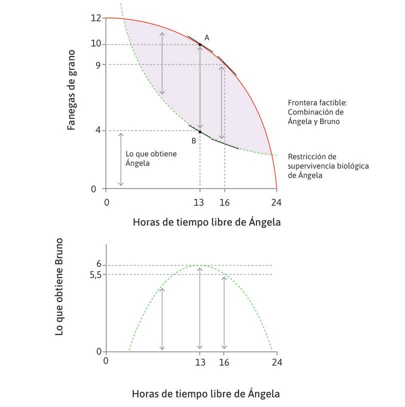 Coacción: la transferencia máxima técnicamente factible de Ángela a Bruno.
