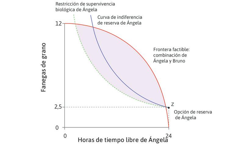 Curva de indiferencia de reserva de Ángela
: La curva que muestra todas las asignaciones que Ángela valora tanto como la opción de reserva se llama curva de indiferencia de reserva.
