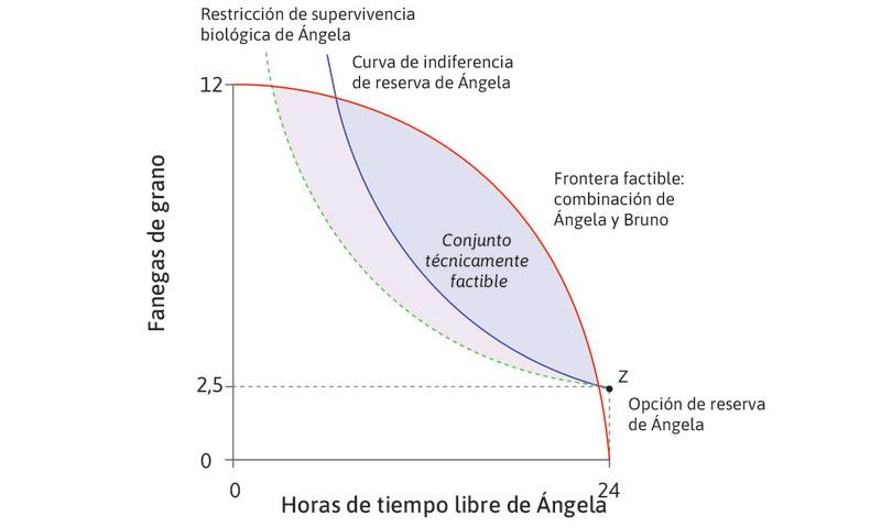 Asignaciones económicamente factibles cuando el intercambio es voluntario.
