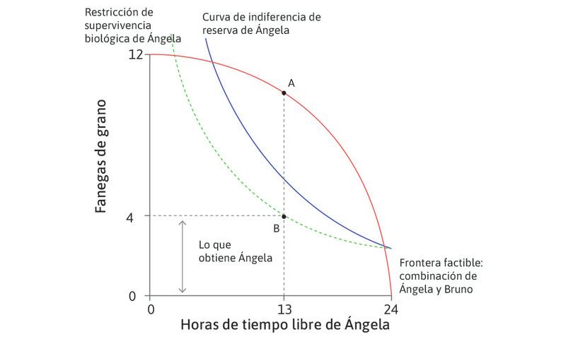 El mejor resultado de Bruno usando la coacción
: Utilizando la coacción, Bruno eligió la asignación B y le ordenó a Ángela que trabajara 11 horas, por lo que Bruno recibió una cantidad de grano equivalente a la distancia AB. La TMT en A es igual a la TMS en B en la restricción de supervivencia biológica de Ángela.
