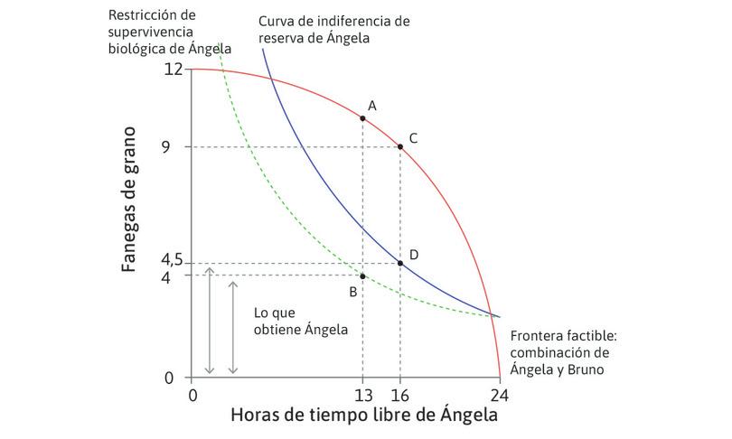 Cuando Ángela puede decir que no
: Con el intercambio voluntario, la asignación B no está disponible. La mejor asignación a la que puede aspirar Bruno es la D, donde Ángela trabaja 8 horas y le entrega una cantidad de fanegas de grano igual a la distancia CD.
