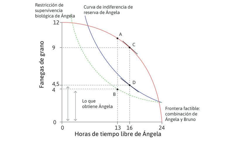 La propuesta de «o lo toma o lo deja» de Bruno cuando Ángela puede negarse.
