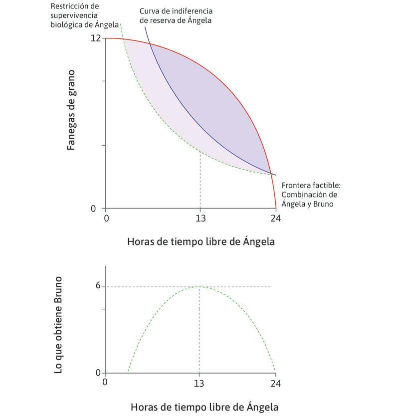 Horas de trabajo de Ángela cuando estaba coaccionada
: Usando la coacción, Bruno obligó a Ángela a trabajar 11 horas. La TMT era igual a la TMS sobre la restricción de supervivencia biológica de Ángela.
