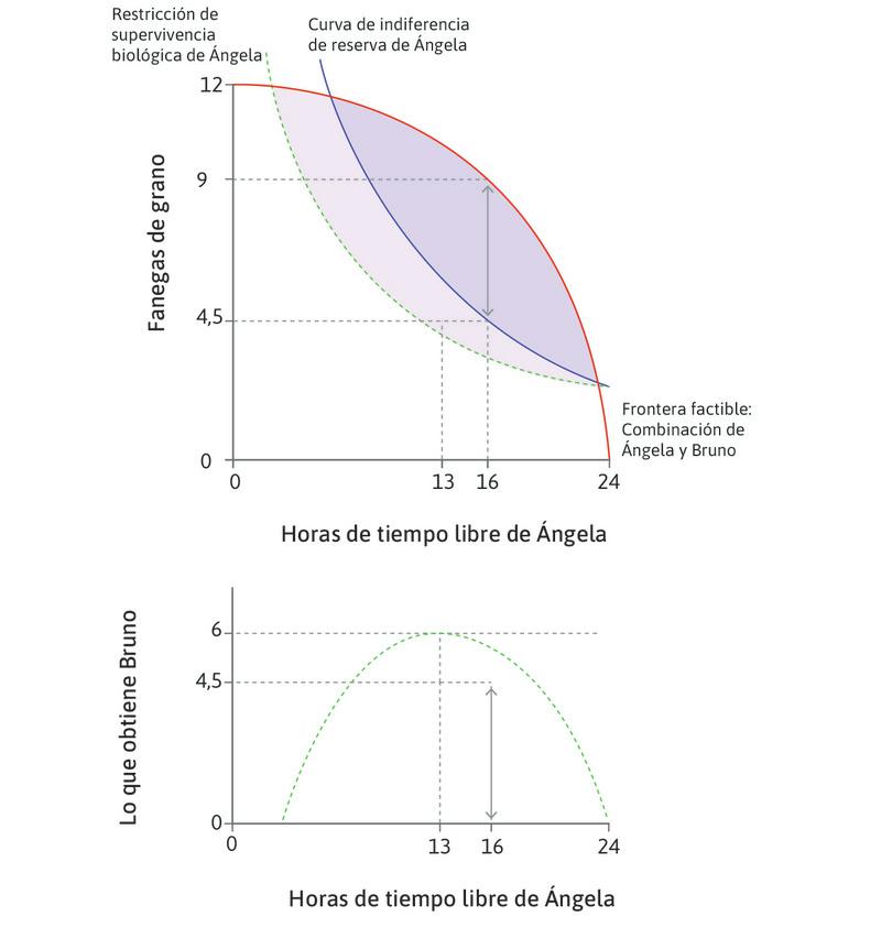 La mejor oferta del tipo «o lo toma o lo deja» de Bruno
: Si Bruno no puede obligar a Ángela a trabajar, debería ofrecerle un contrato en el que Ángela le pagara 4,5 fanegas en calidad de alquiler del terreno. Ángela trabaja 8 horas, punto en el que la TMT es igual a la TMS en su curva de indiferencia de reserva.
