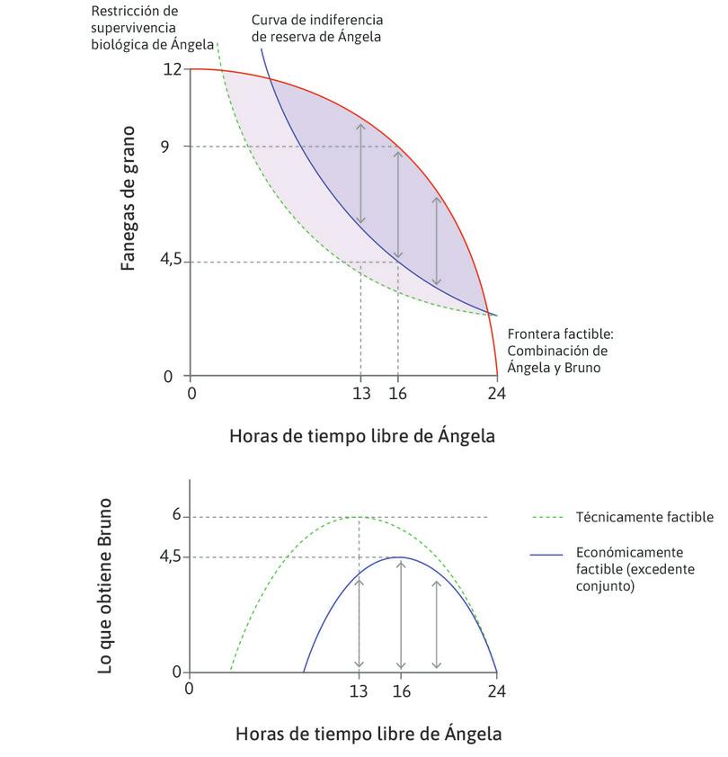 La propuesta de tipo «o lo toma o lo deja» de Bruno cuando Ángela puede rechazarla
