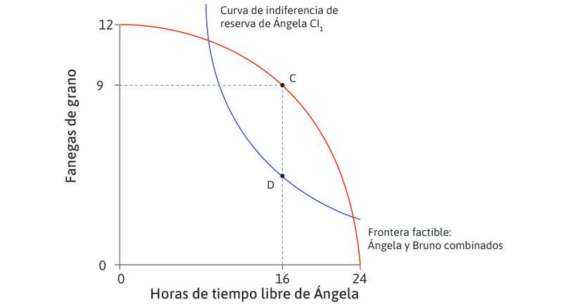 Antes de la legislación que limita la jornada laboral
: Bruno plantea una oferta del tipo «o lo toma o lo deja» y obtiene una cantidad de grano igual a CD y Ángela trabaja 8 horas. Ángela se sitúa en su curva de indiferencia de reserva en D y TMT = TMS
