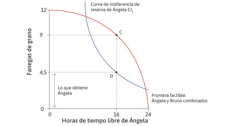 Los que percibe Ángela antes de la legislación
: Ángela percibe 4,5 fanegas de grano: se muestra indiferente a la hora de elegir entre trabajar 8 horas y su opción de reserva.
