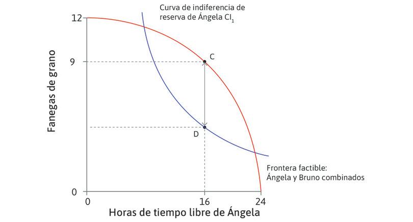El máximo excedente conjunto
: El excedente que se dividirá entre Ángela y Bruno se maximiza donde TMT = TMS, a las 8 horas de trabajo.
