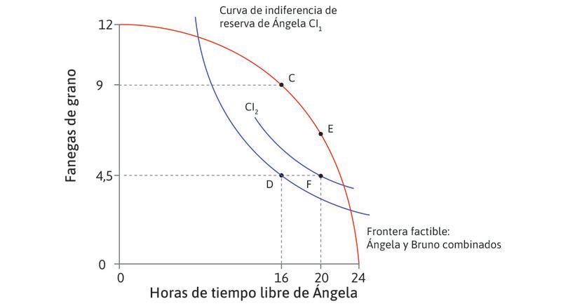 Ángela prefiere F a D
: Pero Ángela prefiere el punto F impuesto por la legislación, porque le da la misma cantidad de grano, pero más tiempo libre que D.
