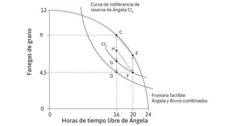 Ángela puede proponer H
: En la asignación H, Bruno obtiene la misma cantidad de grano: CH = EF. Ángela está mejor que en F. Ella trabaja más horas, pero tiene grano más que suficiente para compensar la pérdida de tiempo libre.
