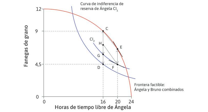 Negociación para restaurar la eficiencia de Pareto.
