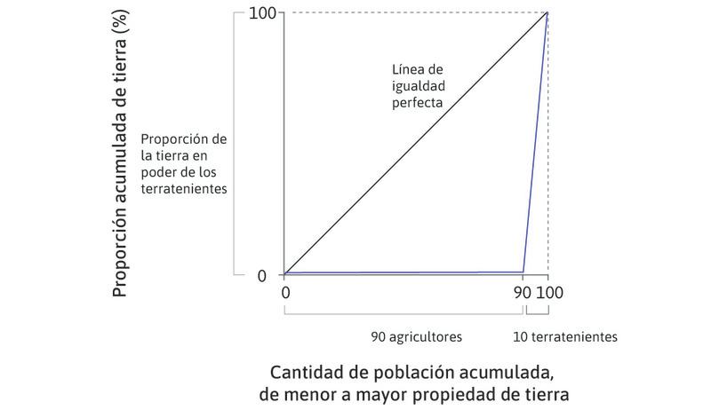 Curva de Lorenz para la propiedad de la riqueza.
