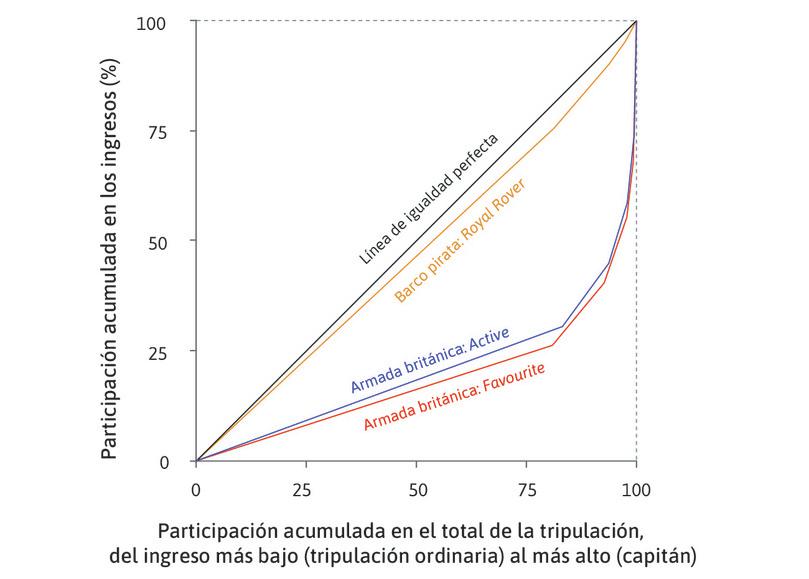 La distribución del botín: los piratas y la Royal Navy.
