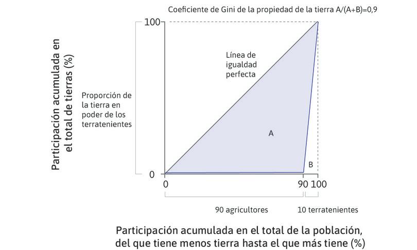 Curva de Lorenz y el coeficiente de Gini de la riqueza.
