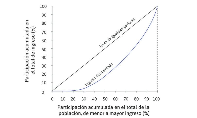 Curva de Lorenz para el ingreso del mercado.
: La curva indica que el 10% más pobre de la población (10 en el eje horizontal) recibe solo el 0,1% del ingreso total (0,1 en el eje vertical) y que la mitad de la población con ingresos más bajos tiene menos del 20% del ingreso.
