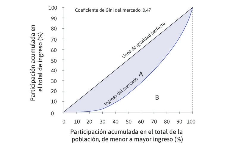 Gini para el ingreso del mercado.
: El coeficiente de Gini es la relación entre el área de A (entre la curva de ingresos del mercado y la línea de igualdad perfecta) y el área A + B (toda el área por debajo de la línea de igualdad perfecta), que es 0,47.
