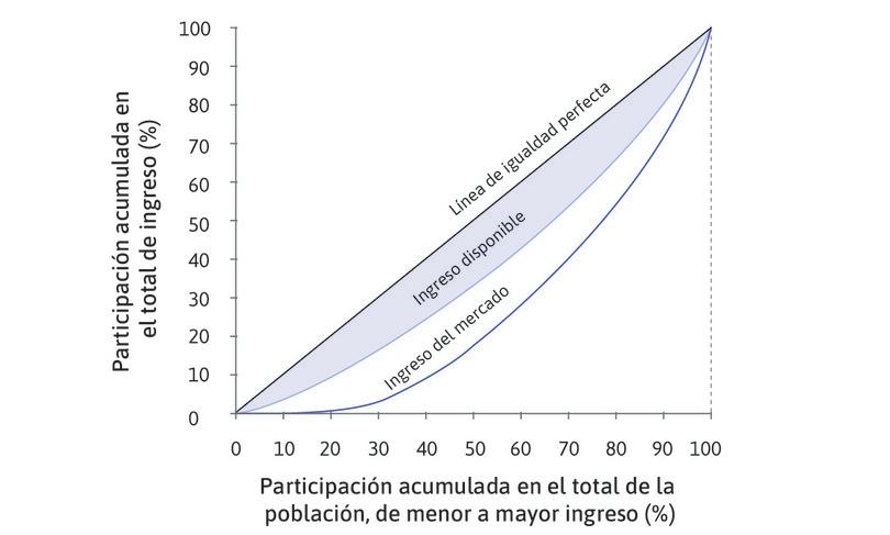 Ingreso disponible
: La magnitud de la desigualdad en el ingreso disponible es mucho menor que la desigualdad en el ingreso del mercado. Las políticas redistributivas tienen un efecto mayor hacia la parte más baja de la distribución. El 10% más pobre tiene el 4% del ingreso total disponible.
