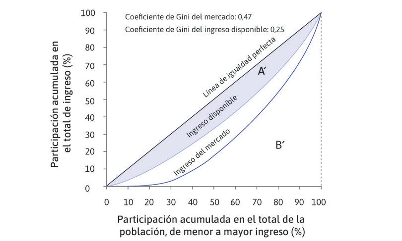 Distribución de los ingresos del mercado y el ingreso disponible en los Países Bajos (2010).
