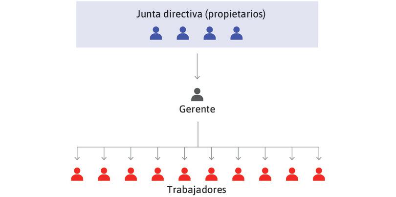 Los gerentes asignan trabajadores a las diferentes tareas
: Cada gerente asigna a los trabajadores las tareas necesarias para que esas decisiones se pongan en práctica e intenta garantizar que las tareas se lleven a cabo.
