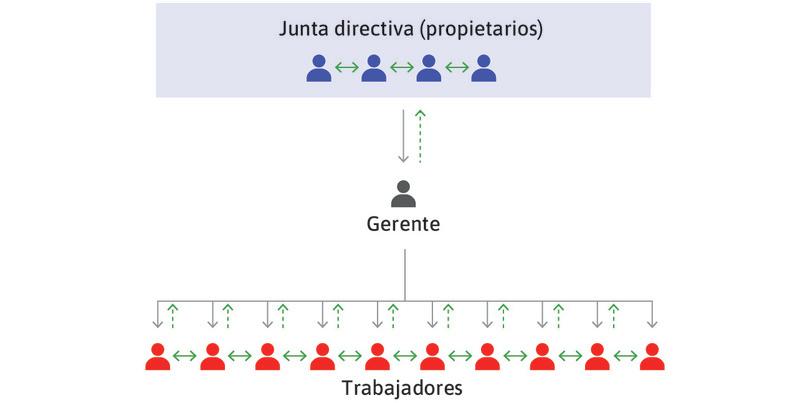 Los actores de la empresa y la toma de decisiones y estructuras de información en el seno de esta.

