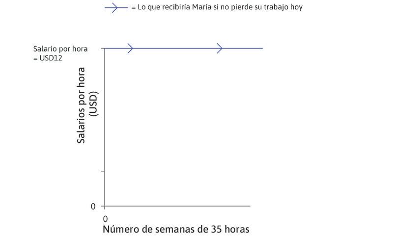 El salario de María
: El salario por hora de María después de impuestos y otras deducciones es de 12 dólares. Yendo hacia adelante en el tiempo a partir de ahora (que consideramos el punto de partida 0), María continuará recibiendo este salario en el futuro si conserva su trabajo. Este salario se representa con la línea horizontal en la parte superior de la figura.
