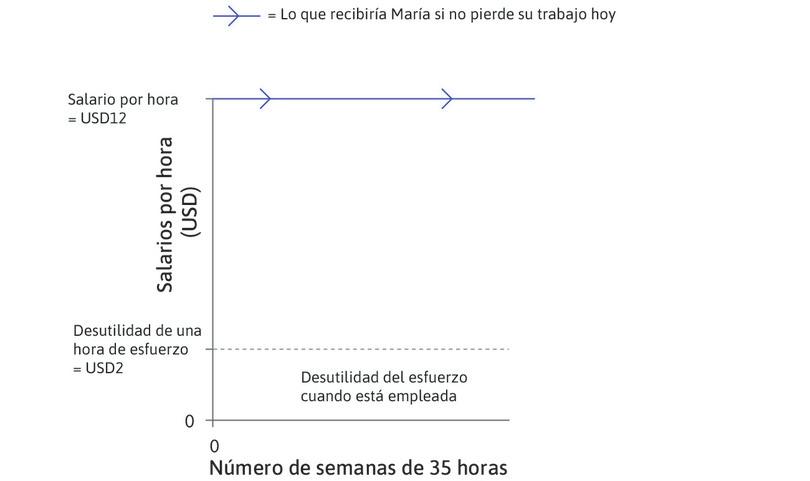 La desutilidad de trabajar
: El nivel de esfuerzo actual de María es de 0,5: realiza actividades no laborales la mitad del tiempo que pasa en el trabajo. Para María trabajar con ese nivel de esfuerzo tiene un costo equivalente a 2 dólares por hora.
