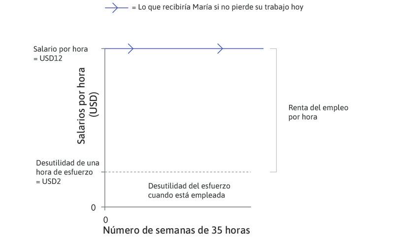 El beneficio neto de trabajar
: La diferencia entre su salario y la desutilidad que le supone el esfuerzo son las rentas económicas por hora que ella percibe mientras está empleada.
