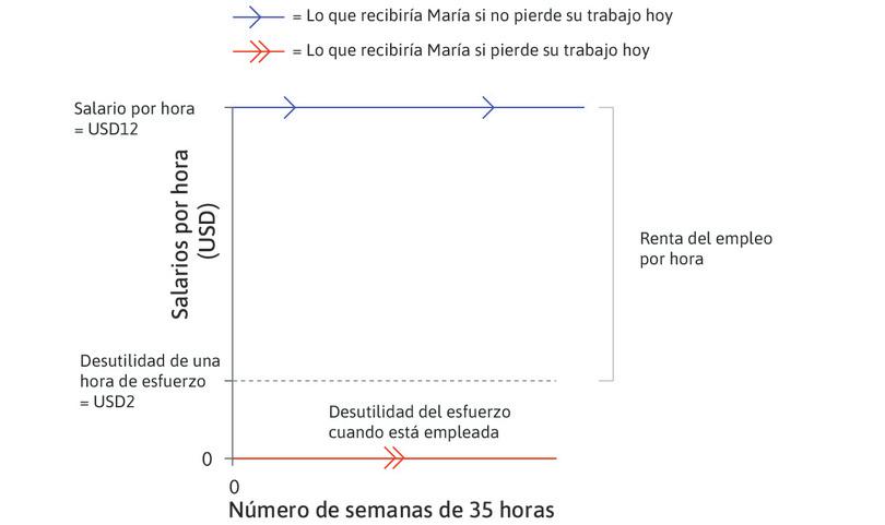 Si María pierde el trabajo
: Ahora bien, si María perdiera su trabajo en el momento 0, ya no recibiría su salario. Este desafortunado estado de cosas persistiría mientras permaneciera desempleada. En el gráfico, este supuesto lo representa la línea horizontal en la parte inferior.
