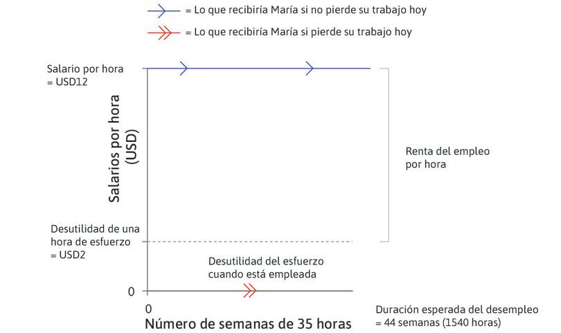 La duración de la situación de desempleo
: La duración esperada de la situación de desempleo es de 44 semanas en las que habría trabajado 35 horas por semana si tuviera trabajo. Ese es el tiempo que permanecerá sin recibir ingresos (y sin que sufra tampoco la desutilidad de trabajar).
