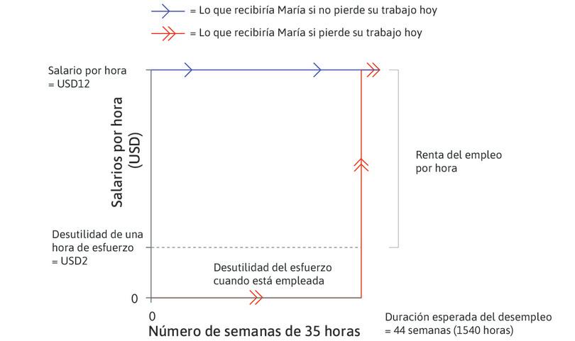 María encuentra un trabajo
: María espera encontrar otro trabajo con el mismo salario después de 44 semanas.
