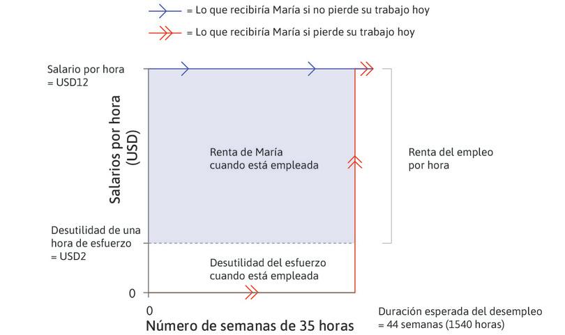 Renta del empleo de María, para un esfuerzo determinado y un salario de 12 dólares por hora en una economía sin prestación por desempleo.
