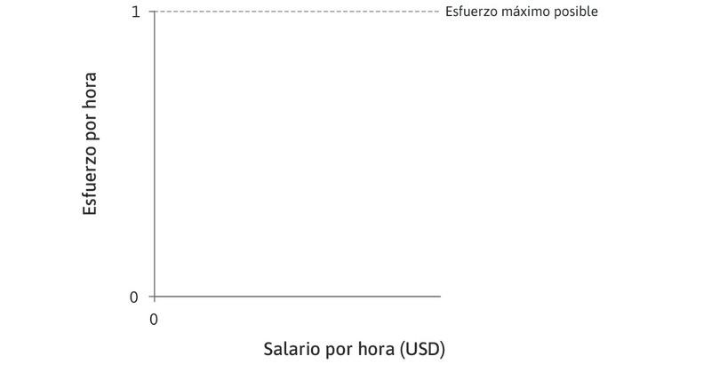 Esfuerzo por hora
: El esfuerzo por hora, medido en el eje vertical, varía entre cero y uno.
