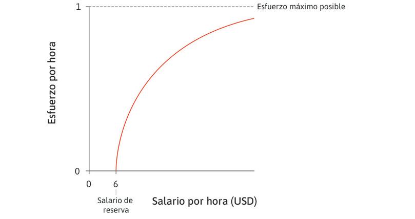 La relación entre esfuerzo y salario
: Si a María le pagan 6 dólares, no le importa si pierde su trabajo, porque 6 dólares es su salario de reserva. Por eso no hace ningún esfuerzo con un salario de 6 dólares. Si le pagan más, se esforzará más.
