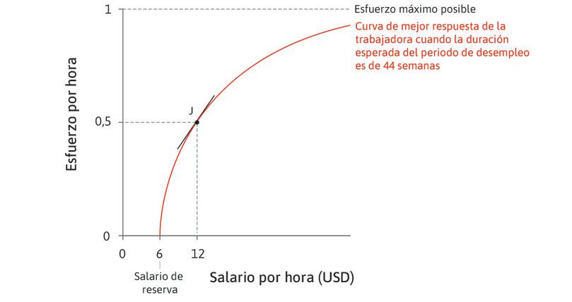 El efecto de un aumento salarial cuando el esfuerzo es bajo
: Cuando el salario es bajo, la curva de mejor respuesta tiene mucha pendiente: un pequeño aumento salarial aumenta el esfuerzo en una cantidad sustancial.
