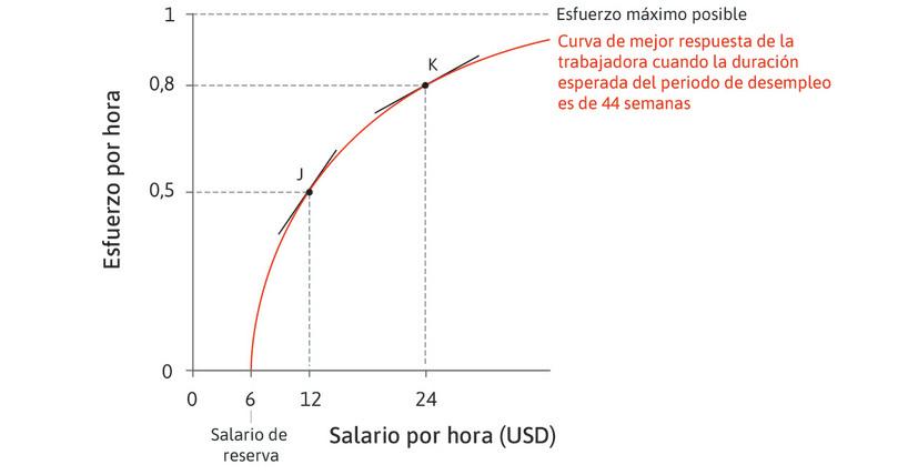 Rendimientos marginales decrecientes
: Sin embargo, a niveles salariales más altos, los aumentos salariales tienen un efecto menor en el esfuerzo.
