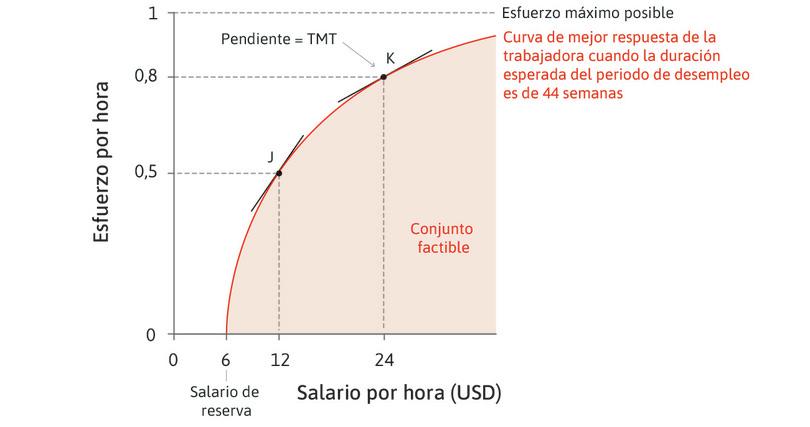 La mejor respuesta de María al salario. El punto J hace referencia a la información de la figura 6.3 (salario = 12 dólares, esfuerzo = 0,5 y duración esperada del desempleo si ella perdiera su trabajo = 44 semanas).
