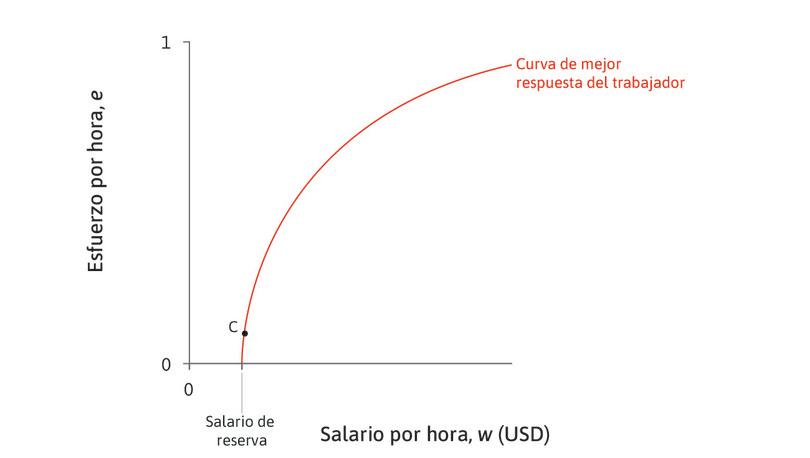 C no es la mejor opción para el empleador
: ¿Podría tratarse de un punto como C? No. Está claro que, al pagar más, el propietario se beneficiará de una razón salario-esfuerzo menor.
