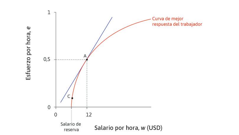 El punto A es la mejor opción para el empleador
: Su mejor opción es la línea de isocosto que justo toca (es tangente a) la curva de mejor respuesta del trabajador.
