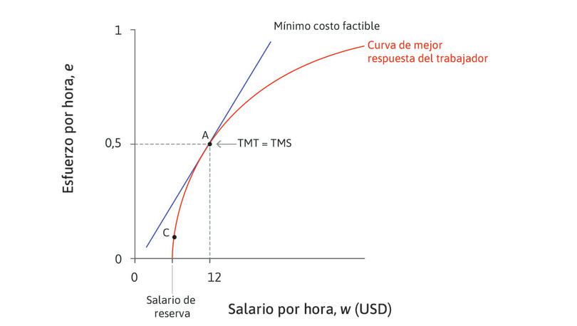 TMS = TMT
: En este punto, la tasa marginal de sustitución (la pendiente de la línea de isocosto del esfuerzo) es igual a la tasa marginal de transformación de salarios más altos en un mayor esfuerzo (la pendiente de la función de mejor respuesta).
