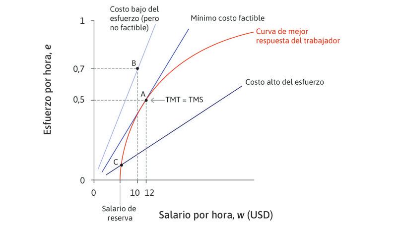 Punto B
: Los puntos de la línea de isocosto con más pendiente, como el punto B, tendrían costos más bajos para el empleador, pero no son factibles.
