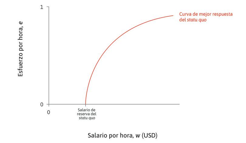 Statu quo
: La posición de la curva de mejor respuesta depende del salario de reserva. Cruza el eje horizontal en este punto.
