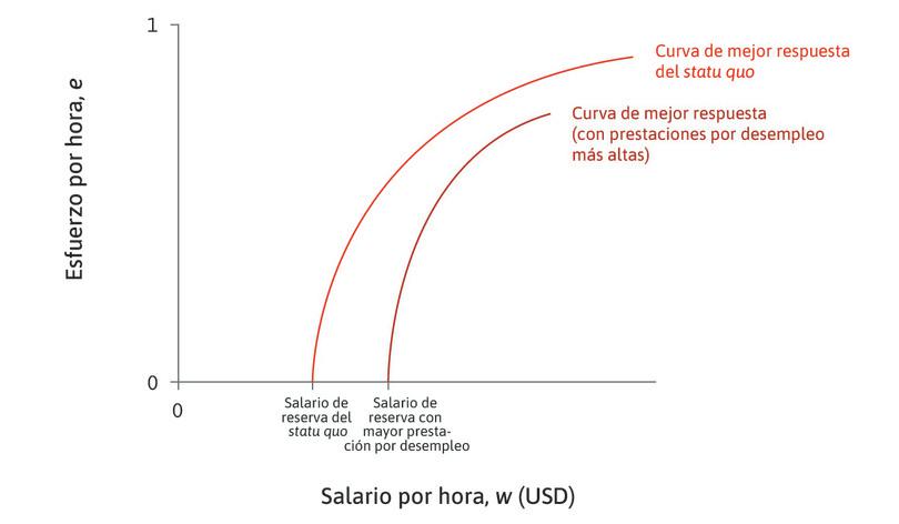 El efecto de las prestaciones por desempleo
: Un incremento en las prestaciones por desempleo aumenta el salario de reserva y desplaza la curva de mejor respuesta del trabajador hacia la derecha.
