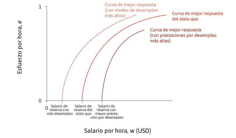 Un aumento del nivel de desempleo
: Si el desempleo aumenta, la duración esperada del periodo de desempleo aumenta también. Así que el salario de reserva del trabajador cae y la curva de mejor respuesta se desplaza hacia la izquierda.
