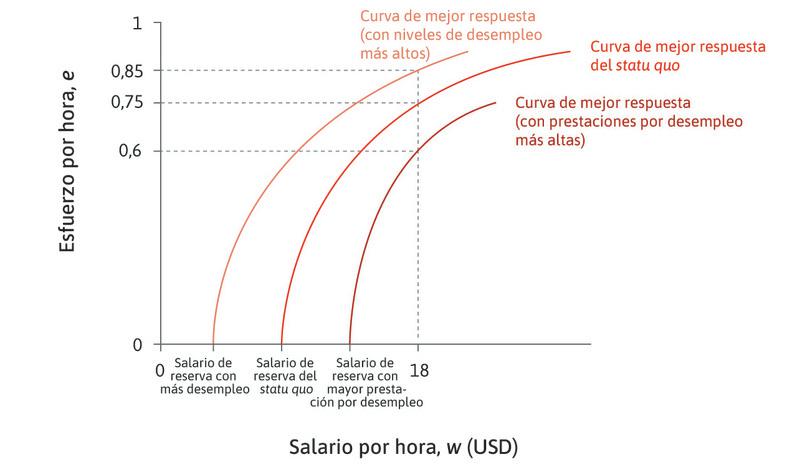 La curva de mejor respuesta depende del nivel de desempleo y de la prestación por desempleo.

