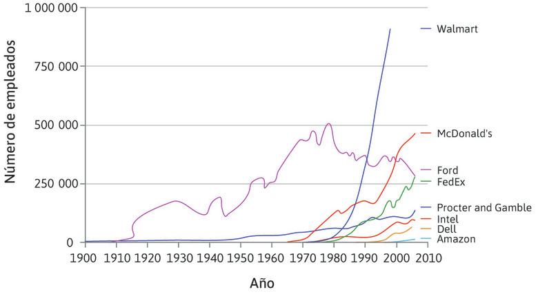 Tamaño de las empresas en Estados Unidos: número de empleados (1900–2006).
