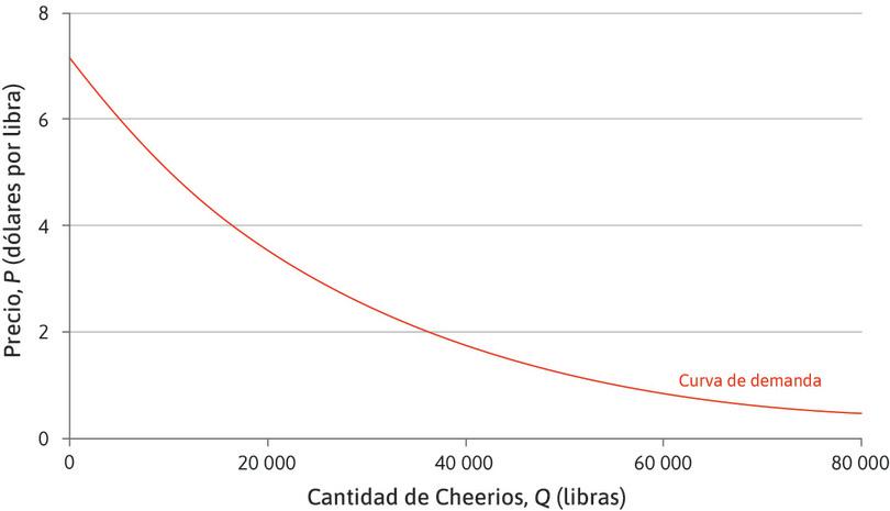 Demanda estimada para los Cheerios de manzana y canela.
