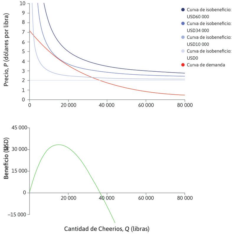 La función de beneficio
: La empresa puede calcular su beneficio en cada punto de la curva de demanda.
