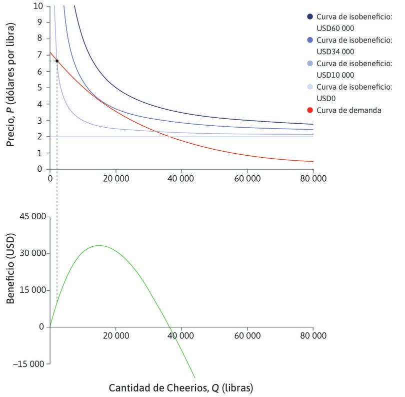 Beneficio con cantidades bajas
: Cuando la cantidad es baja, también lo es el beneficio.
