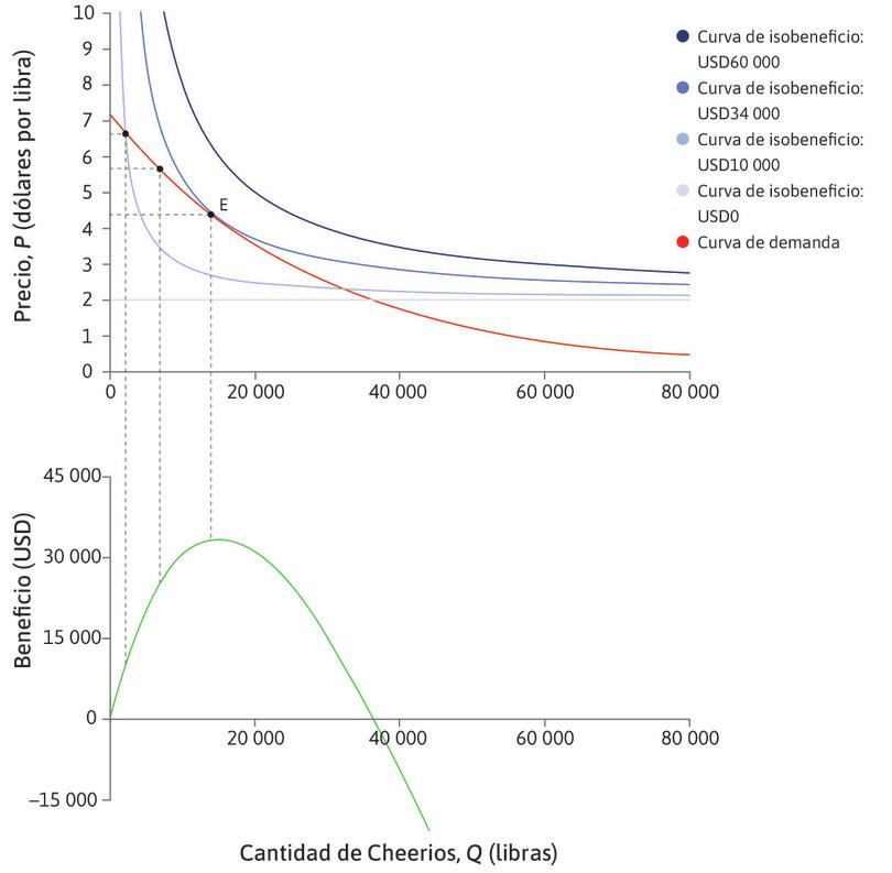 Máximo beneficio
: … que el beneficio alcanza su máximo en E.
