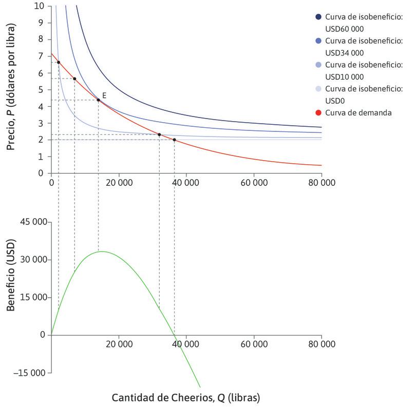 Cero beneficios
: Los beneficios caen a cero cuando el precio es igual al costo unitario, 2 dólares.
